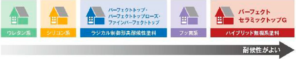 対候性のよい上塗剤の選択